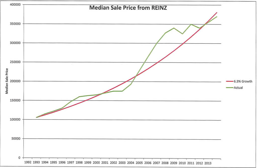 Prix Moyen 1992-2013